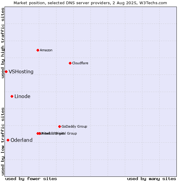 Market position of Linode vs. Oderland vs. VSHosting