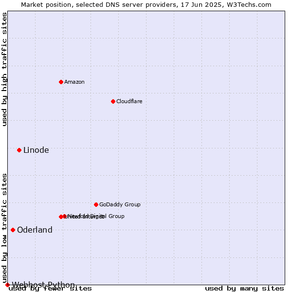 Market position of Linode vs. Oderland vs. Webhost Python