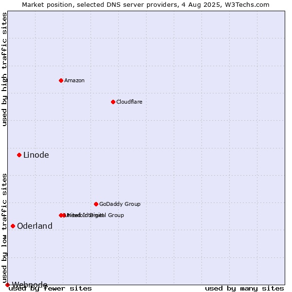Market position of Linode vs. Oderland vs. Webnode