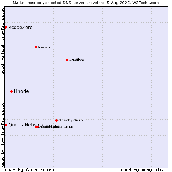 Market position of Linode vs. Omnis Network vs. RcodeZero