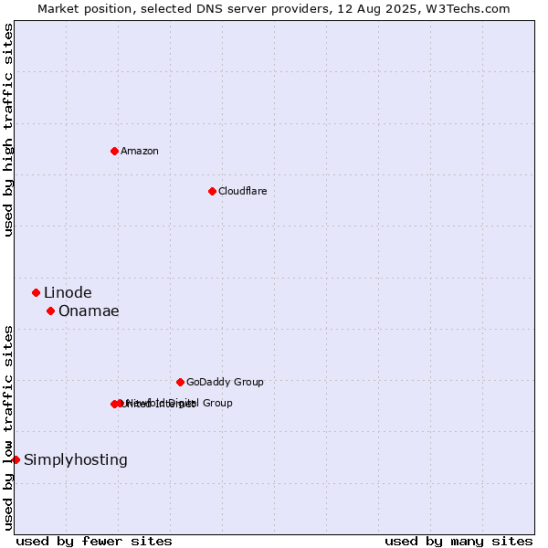 Market position of Onamae vs. Linode vs. Simplyhosting