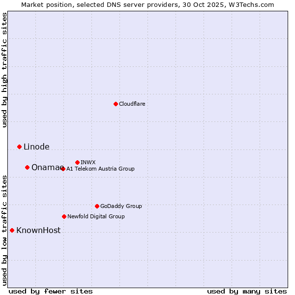 Market position of Onamae vs. Linode vs. KnownHost