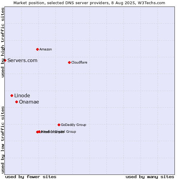 Market position of Onamae vs. Linode vs. Servers.com
