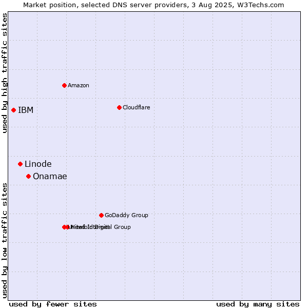 Market position of Onamae vs. Linode vs. IBM