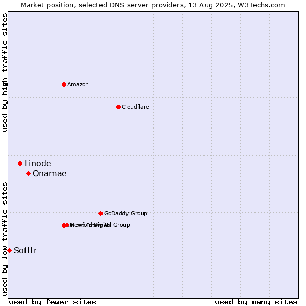 Market position of Onamae vs. Linode vs. Softtr