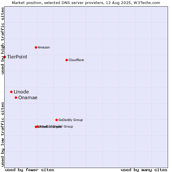 Market position of Onamae vs. Linode vs. TierPoint
