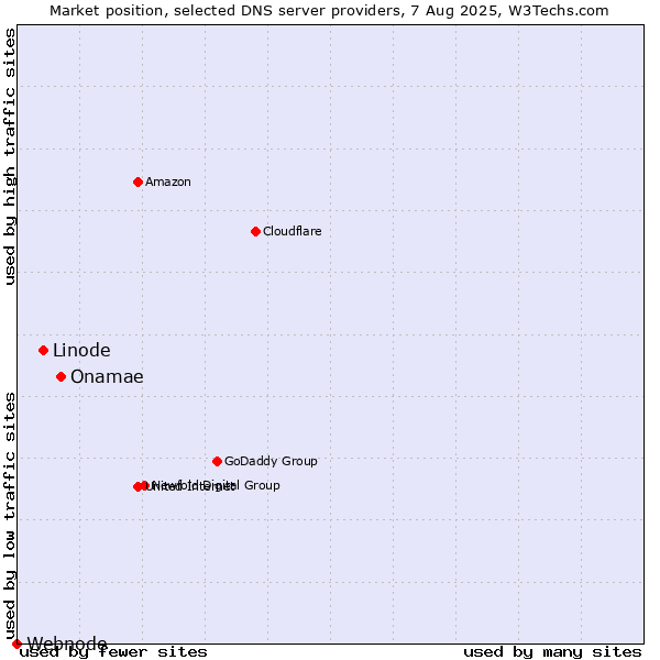 Market position of Onamae vs. Linode vs. Webnode