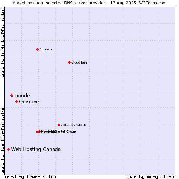 Market position of Onamae vs. Linode vs. Web Hosting Canada