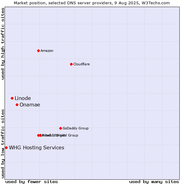 Market position of Onamae vs. Linode vs. WHG Hosting Services