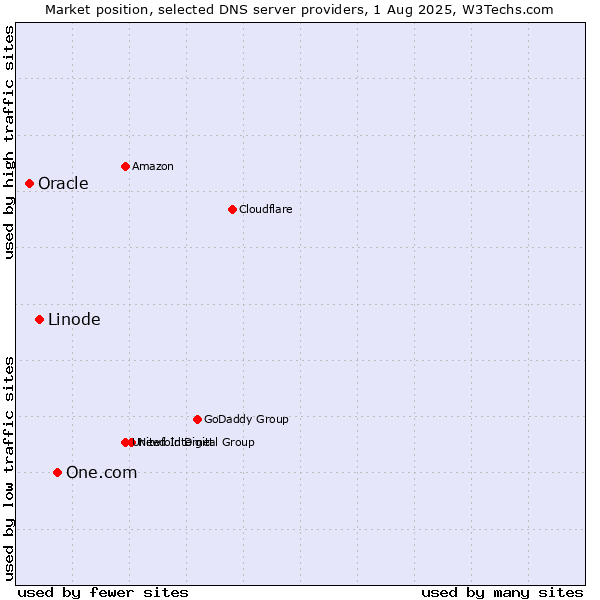 Market position of One.com vs. Linode vs. Oracle