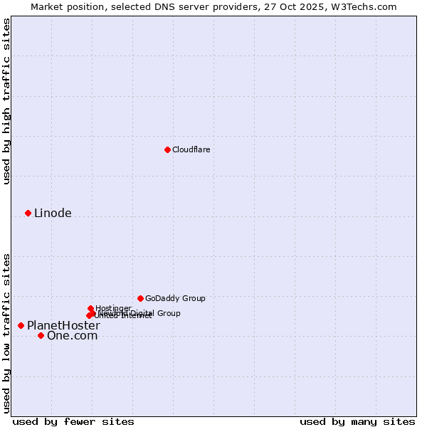 Market position of One.com vs. Linode vs. PlanetHoster