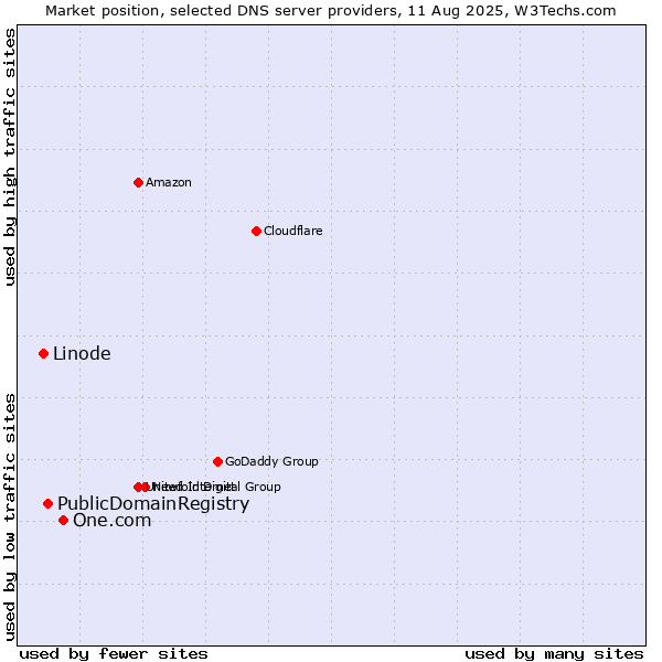 Market position of One.com vs. PublicDomainRegistry vs. Linode