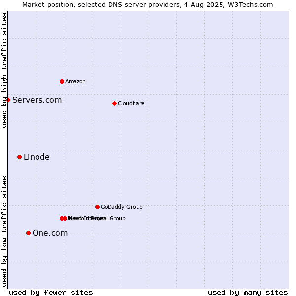 Market position of One.com vs. Linode vs. Servers.com