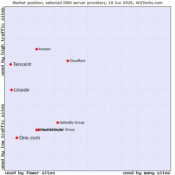 Market position of One.com vs. Linode vs. Tencent