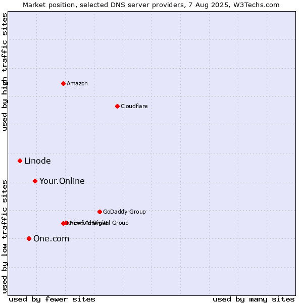 Market position of Your.Online vs. One.com vs. Linode