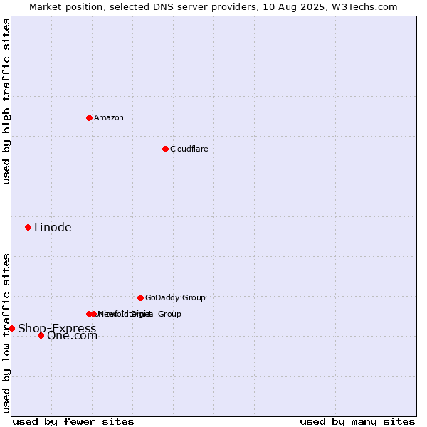 Market position of One.com vs. Linode vs. Shop-Express