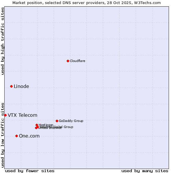 Market position of One.com vs. Linode vs. VTX Telecom