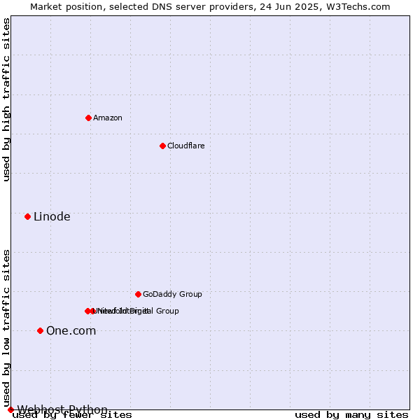 Market position of One.com vs. Linode vs. Webhost Python