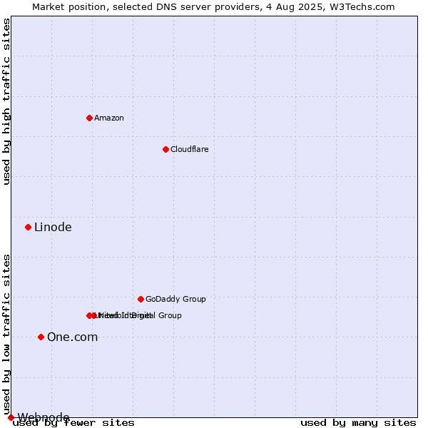 Market position of One.com vs. Linode vs. Webnode