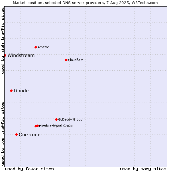 Market position of One.com vs. Linode vs. Windstream
