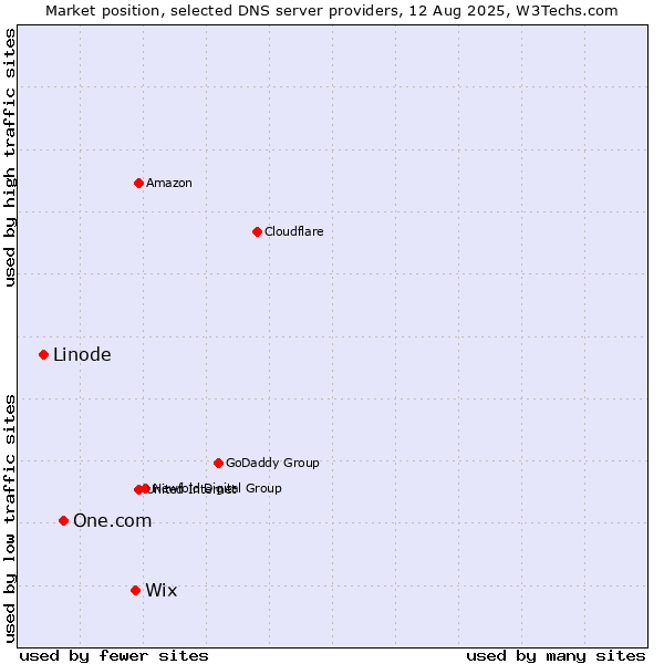 Market position of Wix vs. One.com vs. Linode