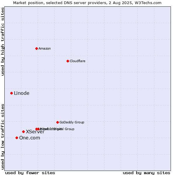 Market position of XServer vs. One.com vs. Linode