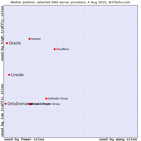 Market position of Linode vs. Oracle vs. OnlyDomains