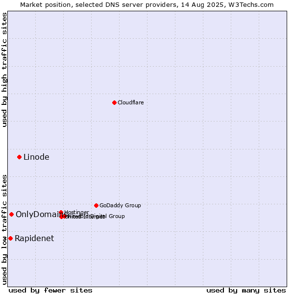 Market position of Linode vs. OnlyDomains vs. Rapidenet