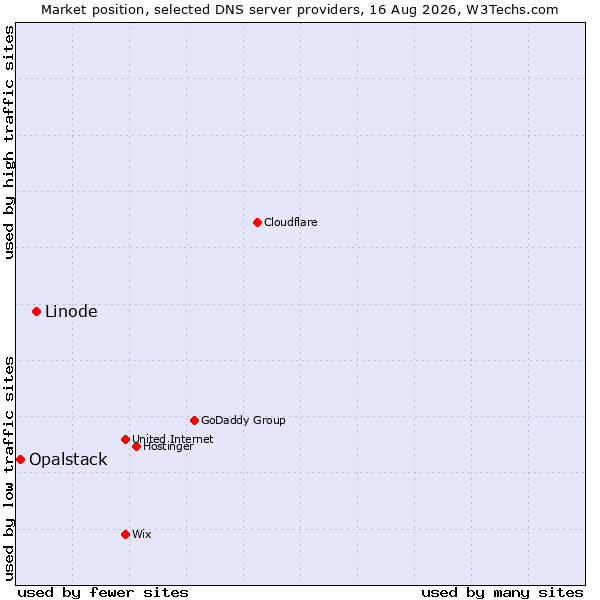 Market position of Linode vs. Opalstack