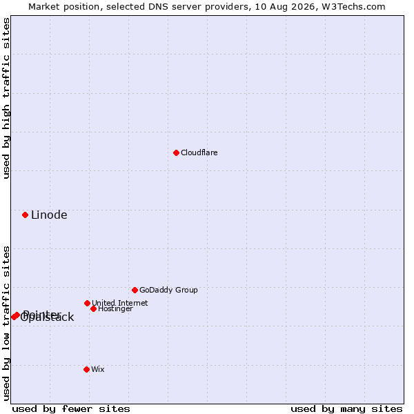Market position of Linode vs. Pointer vs. Opalstack