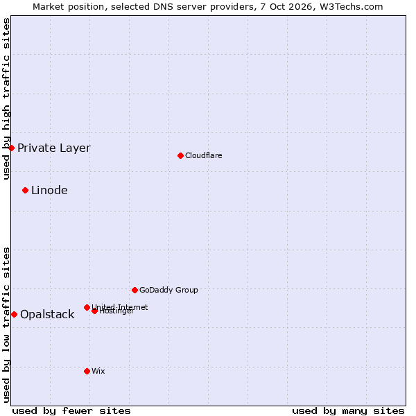 Market position of Linode vs. Opalstack vs. Private Layer