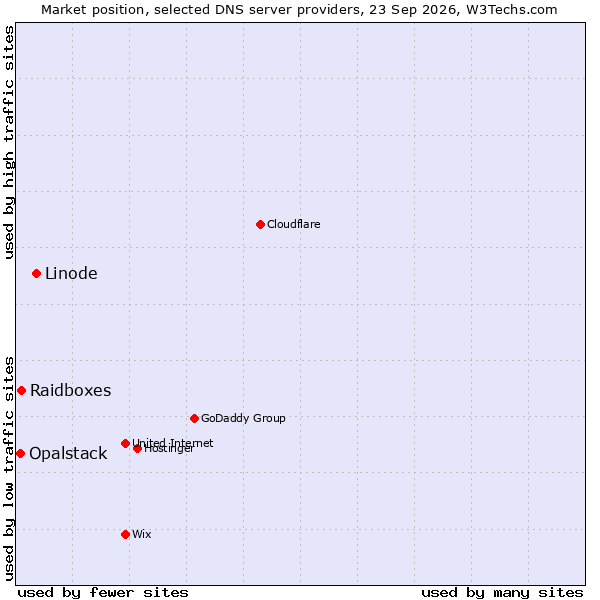 Market position of Linode vs. Raidboxes vs. Opalstack