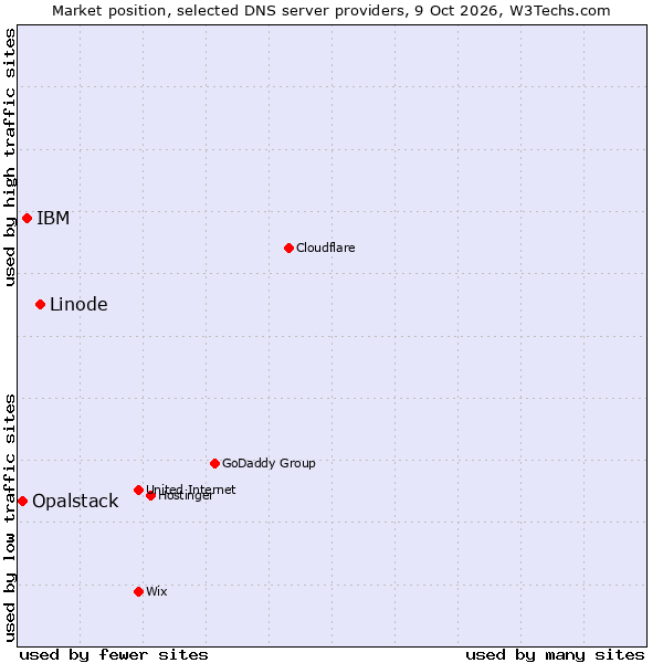 Market position of Linode vs. IBM vs. Opalstack