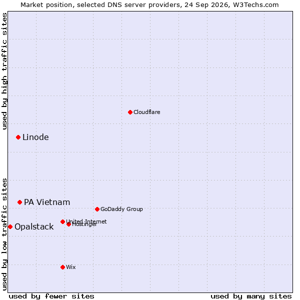Market position of PA Vietnam vs. Linode vs. Opalstack
