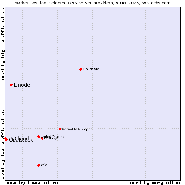 Market position of Linode vs. Opalstack vs. UpCloud
