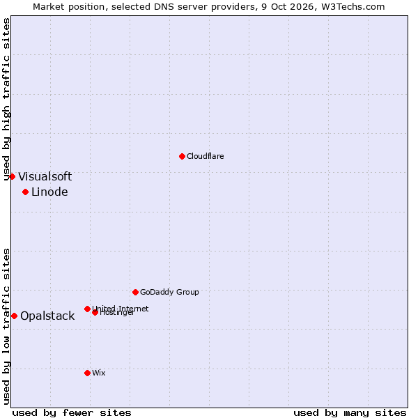 Market position of Linode vs. Opalstack vs. Visualsoft