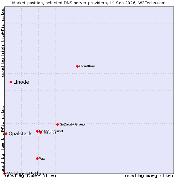 Market position of Linode vs. Opalstack vs. Webhost Python