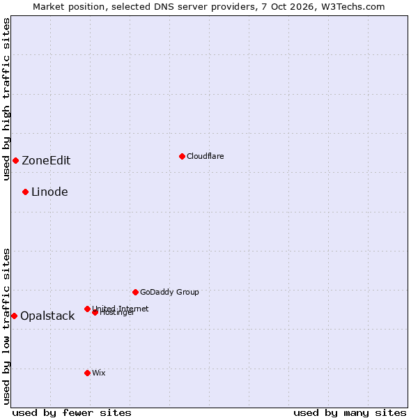Market position of Linode vs. ZoneEdit vs. Opalstack