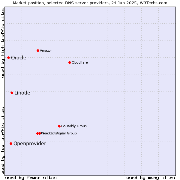 Market position of Linode vs. Openprovider vs. Oracle