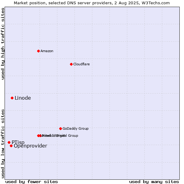 Market position of Linode vs. Openprovider vs. PTisp