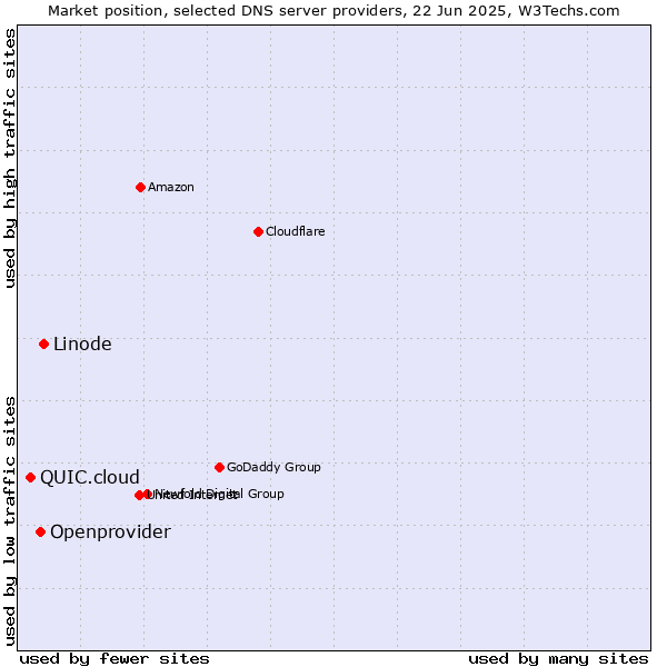 Market position of Linode vs. Openprovider vs. QUIC.cloud