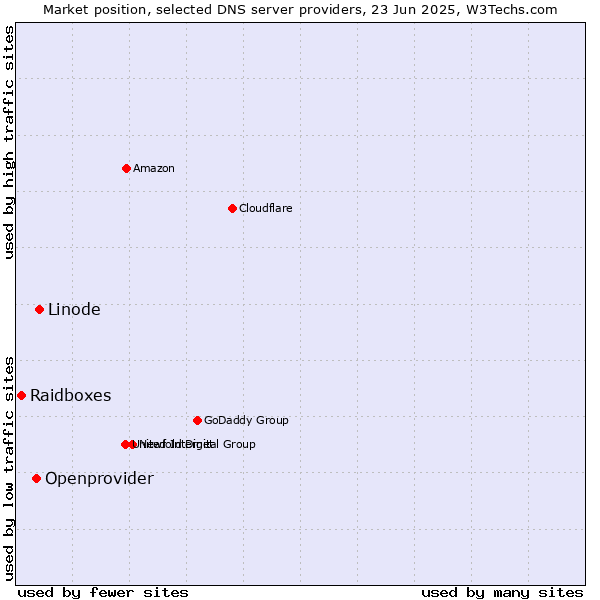 Market position of Linode vs. Openprovider vs. Raidboxes