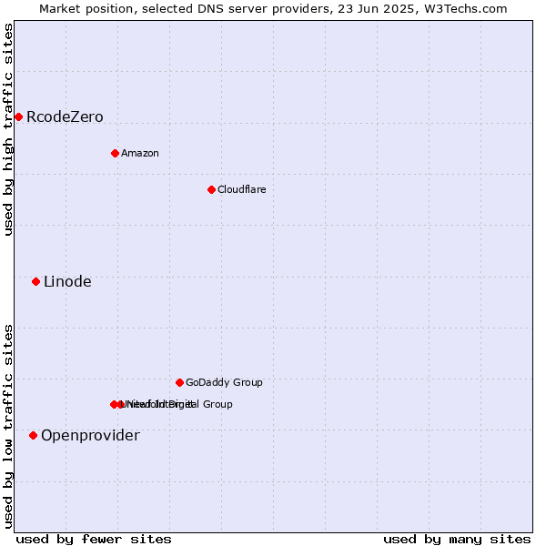 Market position of Linode vs. Openprovider vs. RcodeZero