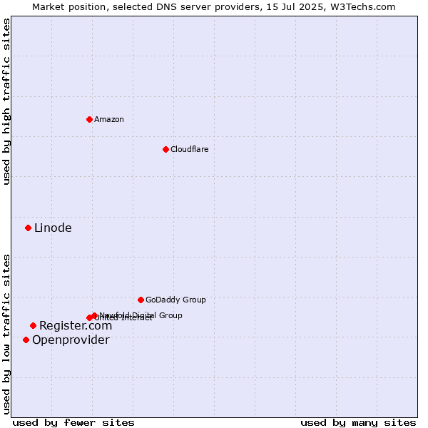 Market position of Register.com vs. Linode vs. Openprovider