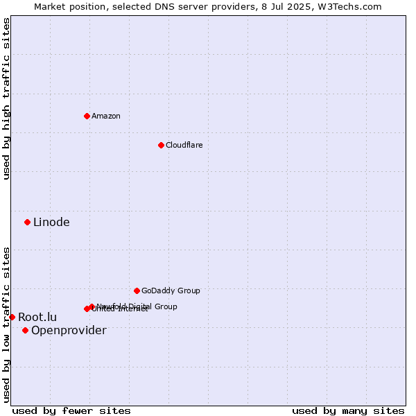 Market position of Linode vs. Openprovider vs. Root.lu