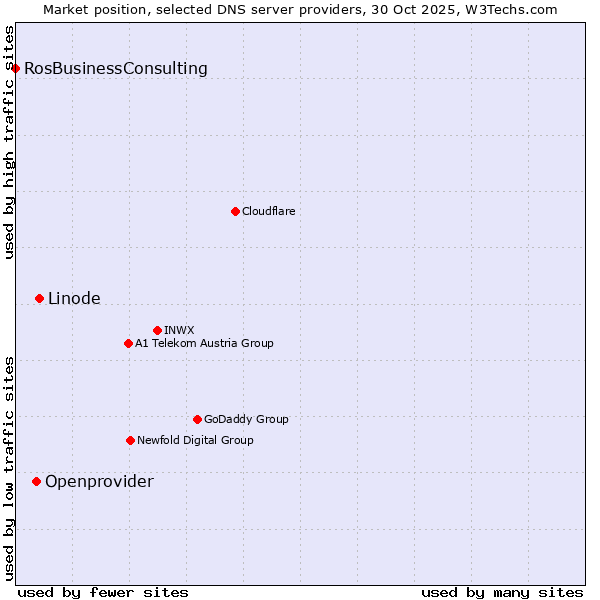 Market position of Linode vs. Openprovider vs. RosBusinessConsulting