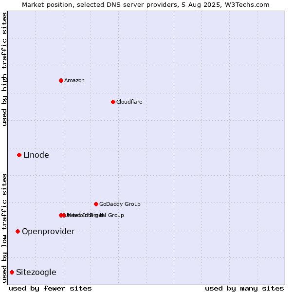Market position of Linode vs. Openprovider vs. Sitezoogle