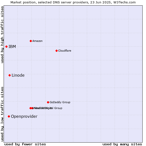 Market position of Linode vs. Openprovider vs. IBM