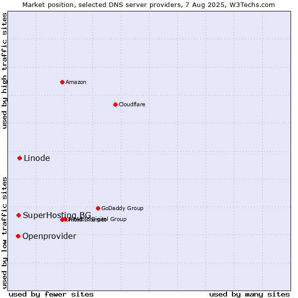 Market position of Linode vs. SuperHosting.BG vs. Openprovider
