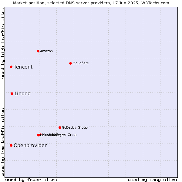 Market position of Linode vs. Tencent vs. Openprovider